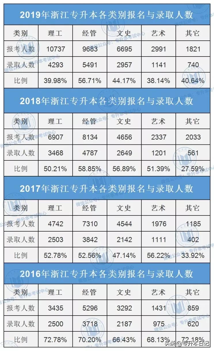 浙江专升本历年报名人数,河南专升本历年报考人数