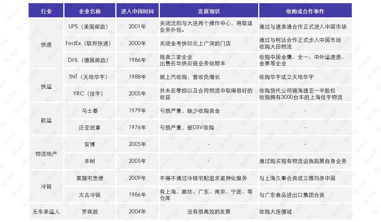 【运联研究】亚马逊、UPS、DHL、罗宾逊、YRC为何在中国玩不转?