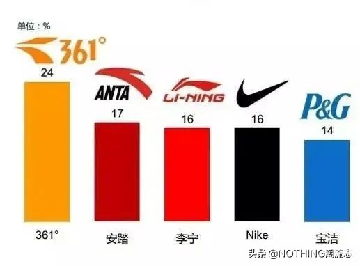 特步安踏361哪个牌子的鞋好,安踏特步匹克361比较