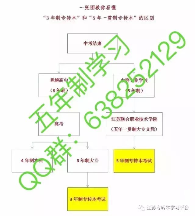 五年一贯制专转本最新消息,五年一贯制专转本吐槽