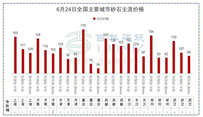现在钢筋水泥砂石价格下跌快吗,2022年8月份钢筋水泥砂石价格