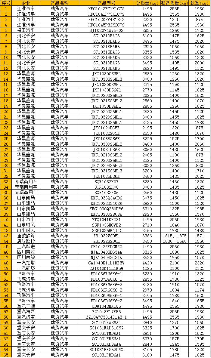 江淮福田解放哪个车型好,福田江淮重汽解放