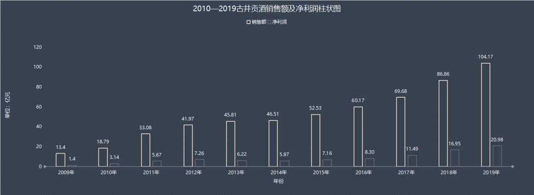 古井贡酒发展潜力,古井贡酒成长轨迹