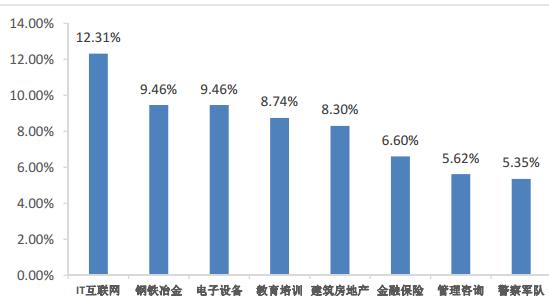 北京科技大学毕业生怎么样了？50%留北京，收入高于211平均水平