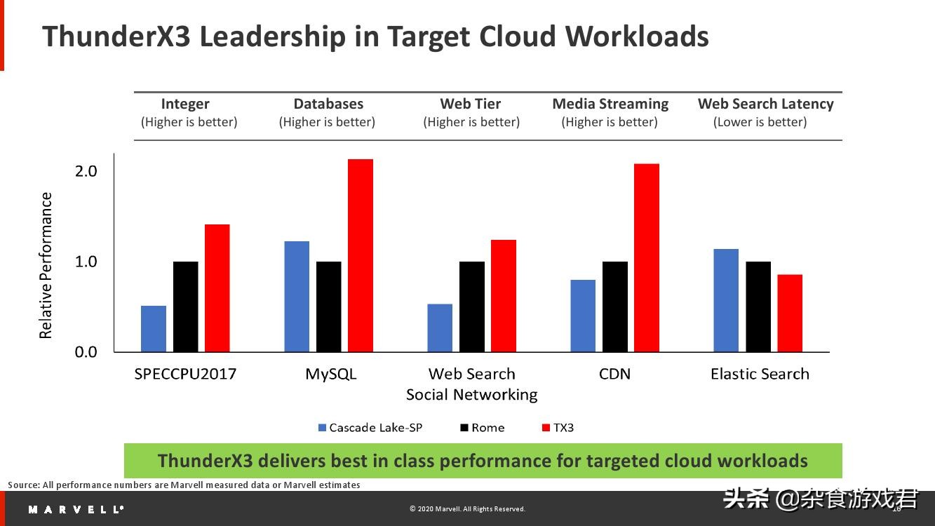 marvellprinter安装失败,marvell用什么芯片