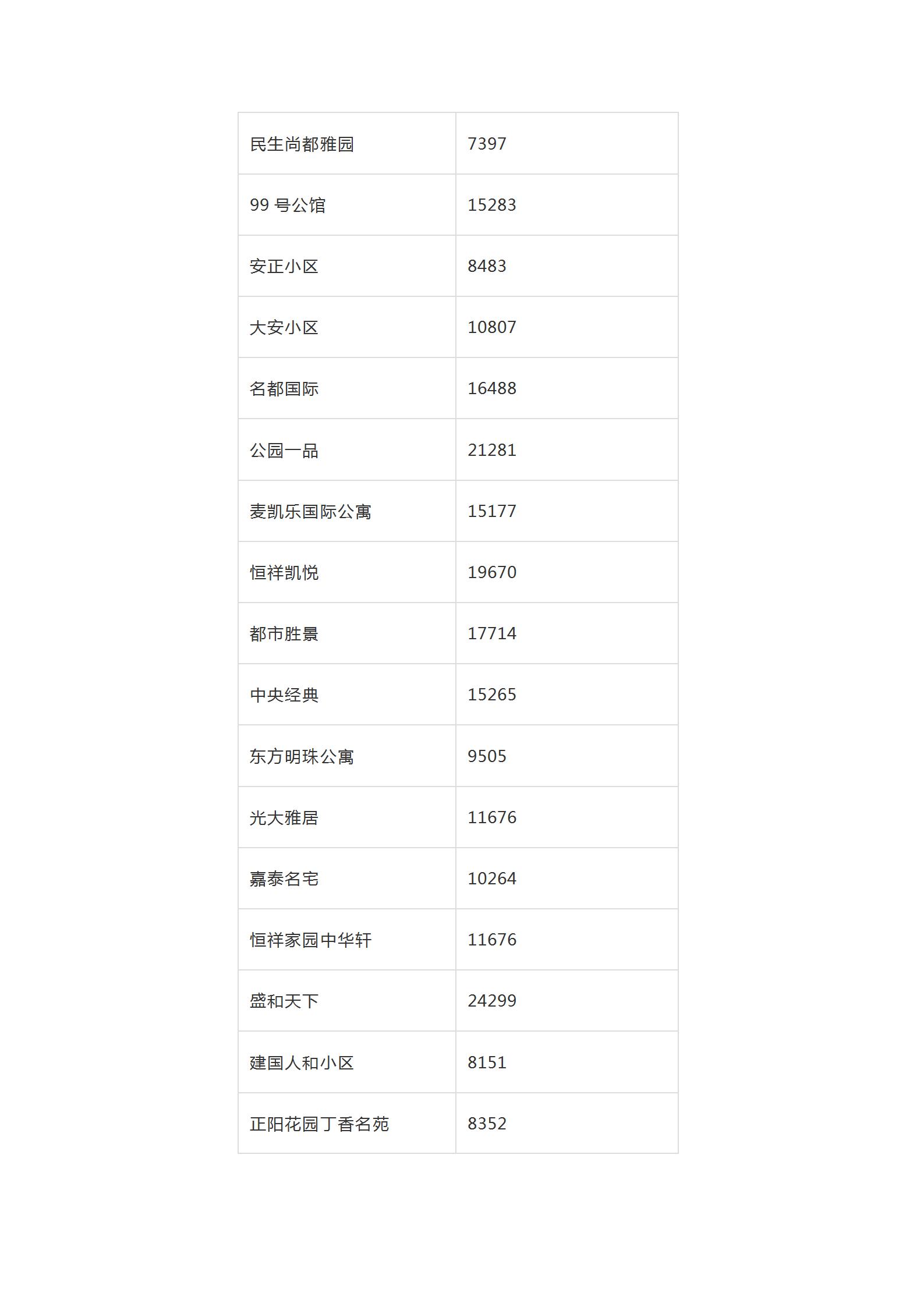 2019年全哈尔滨各小区房价价格表,哈尔滨12月房价
