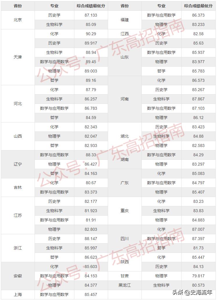 2020年一本大学录取分数线广东省,2018高考双一流大学广东录取分数