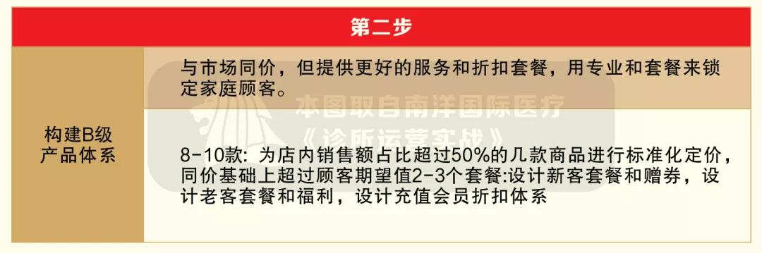 后疫情时代的诊所倒闭潮，用六大方法*局破**