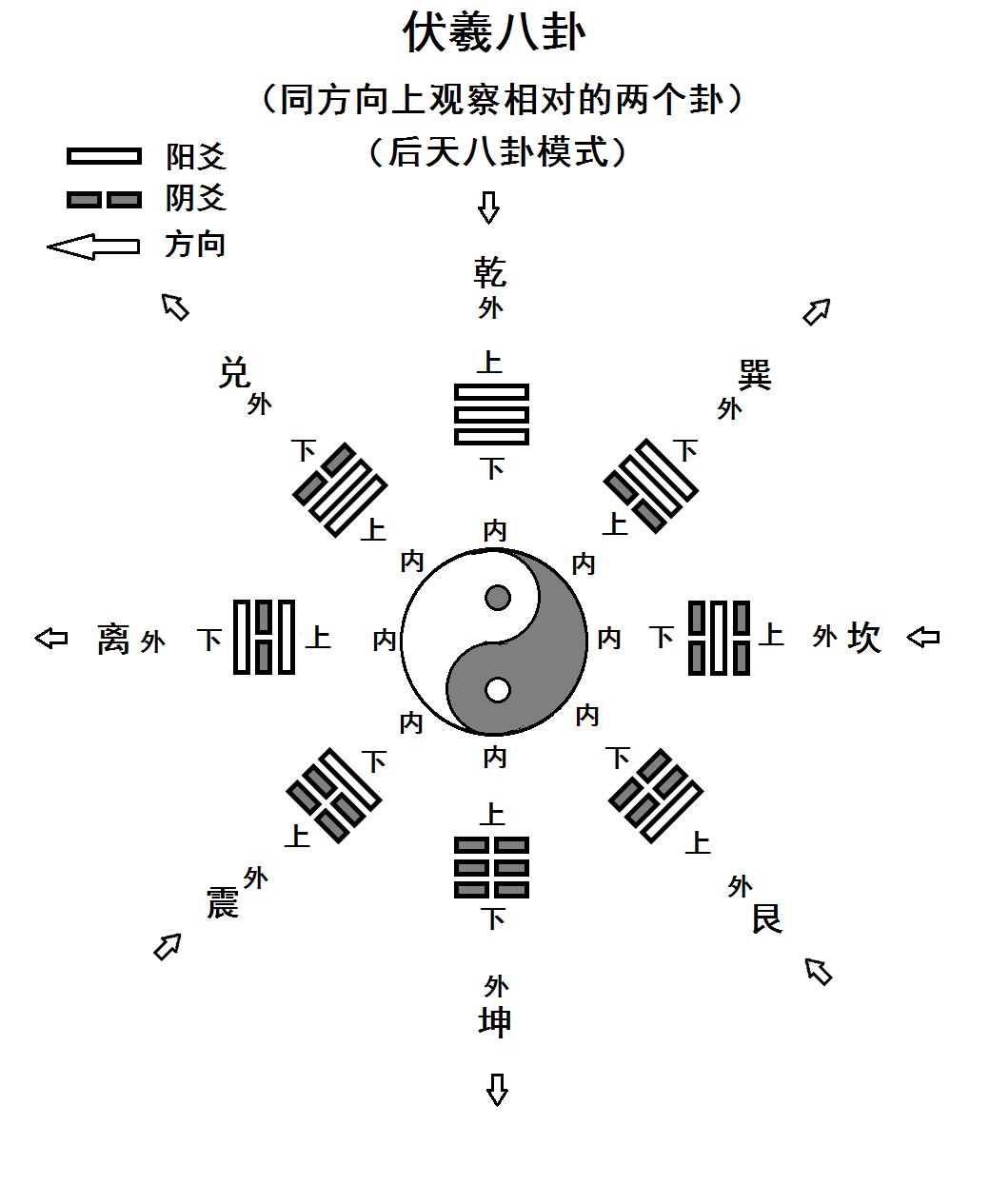 后天八卦与先天八卦卦序区别,先天八卦与后天八卦的区别与应用