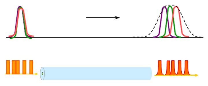 光纤通信中1310和1550的区别,光纤a端和b端的区别