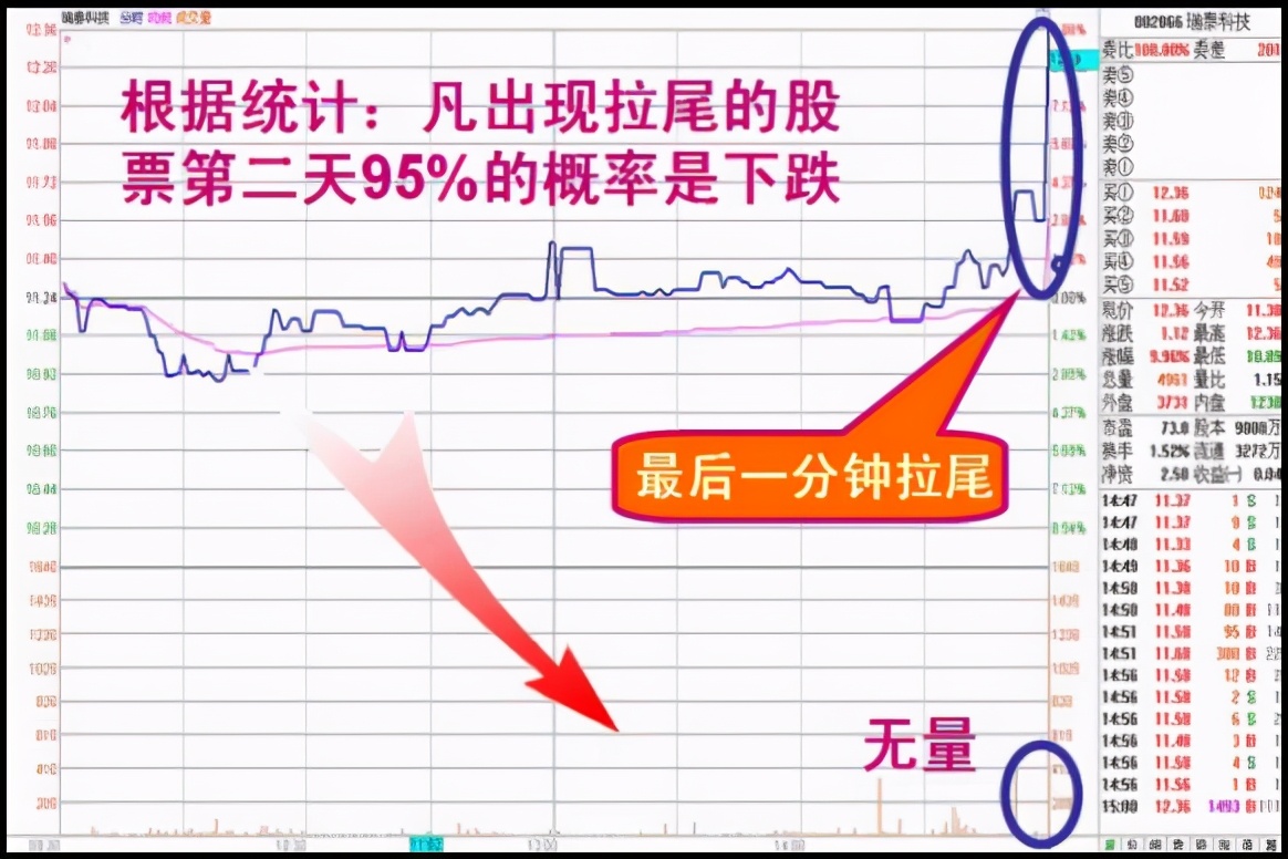 尾盘急跌出货和洗盘区别,尾盘急拉洗盘手法