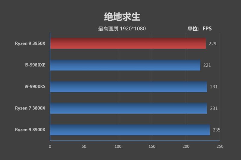 锐龙93900x是个什么档次,锐龙93950x和5950x的区别