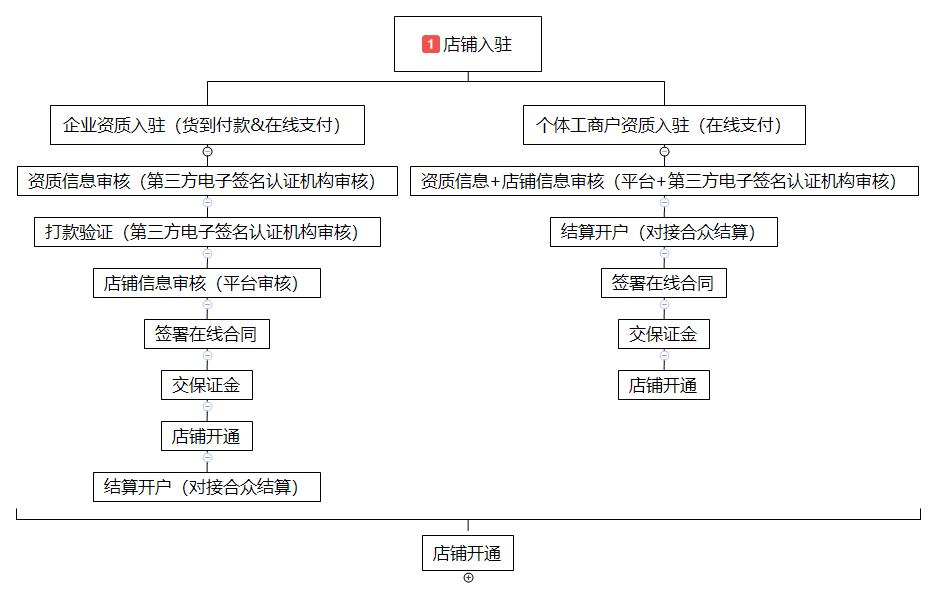 头条小店企业入驻费用,头条小店卖衣服怎么入驻
