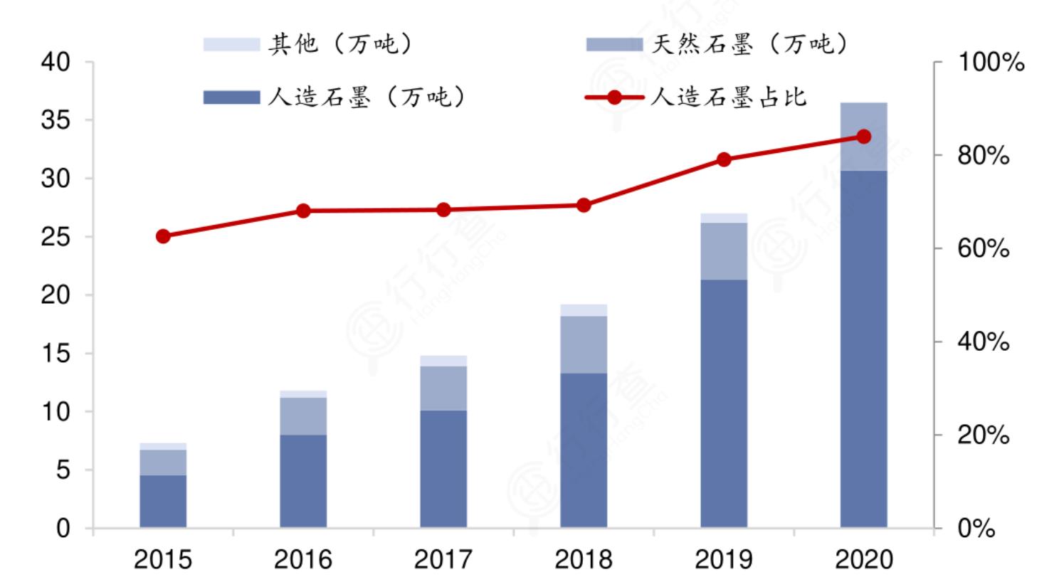 锂电池负极材料最新价格,锂电池的负极材料是什么