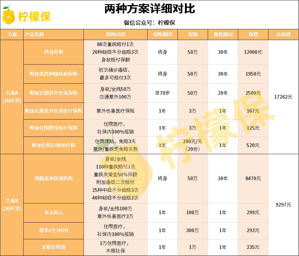 这3类保险不要碰买了就会后悔,这3种保险80%买错了