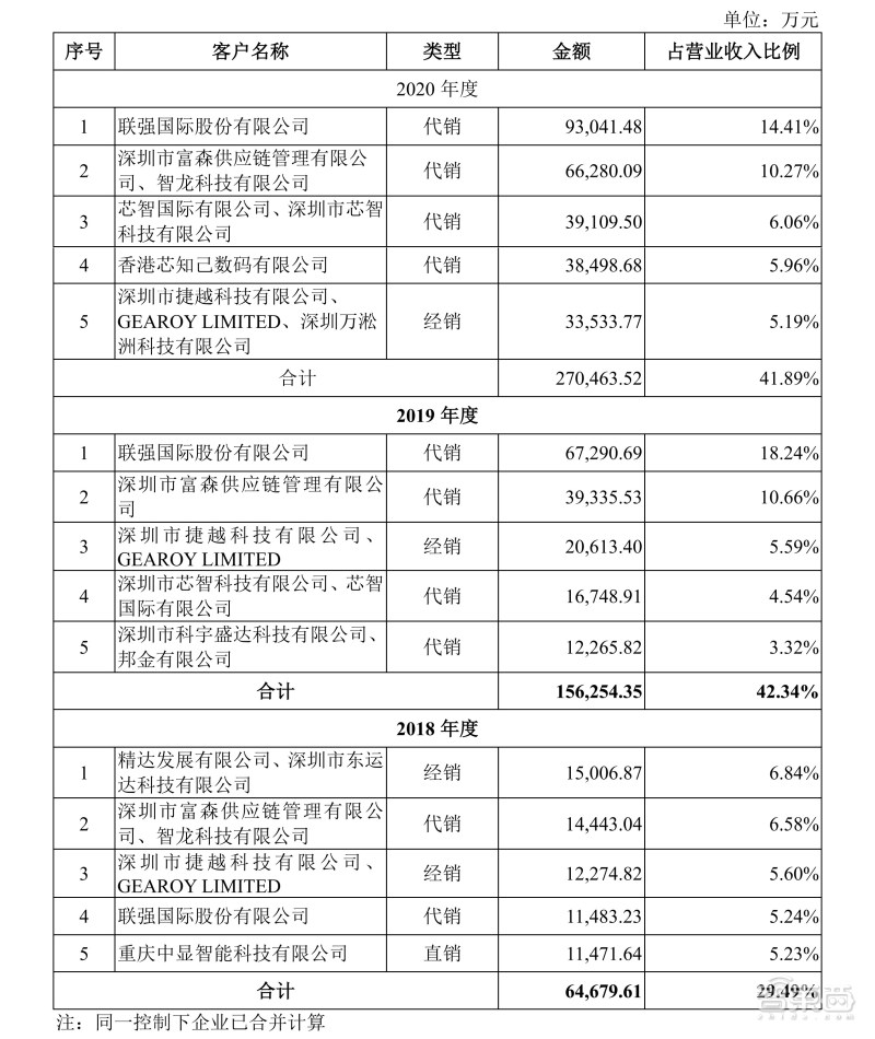 格科微cis芯片出货量,格科微cis出货量