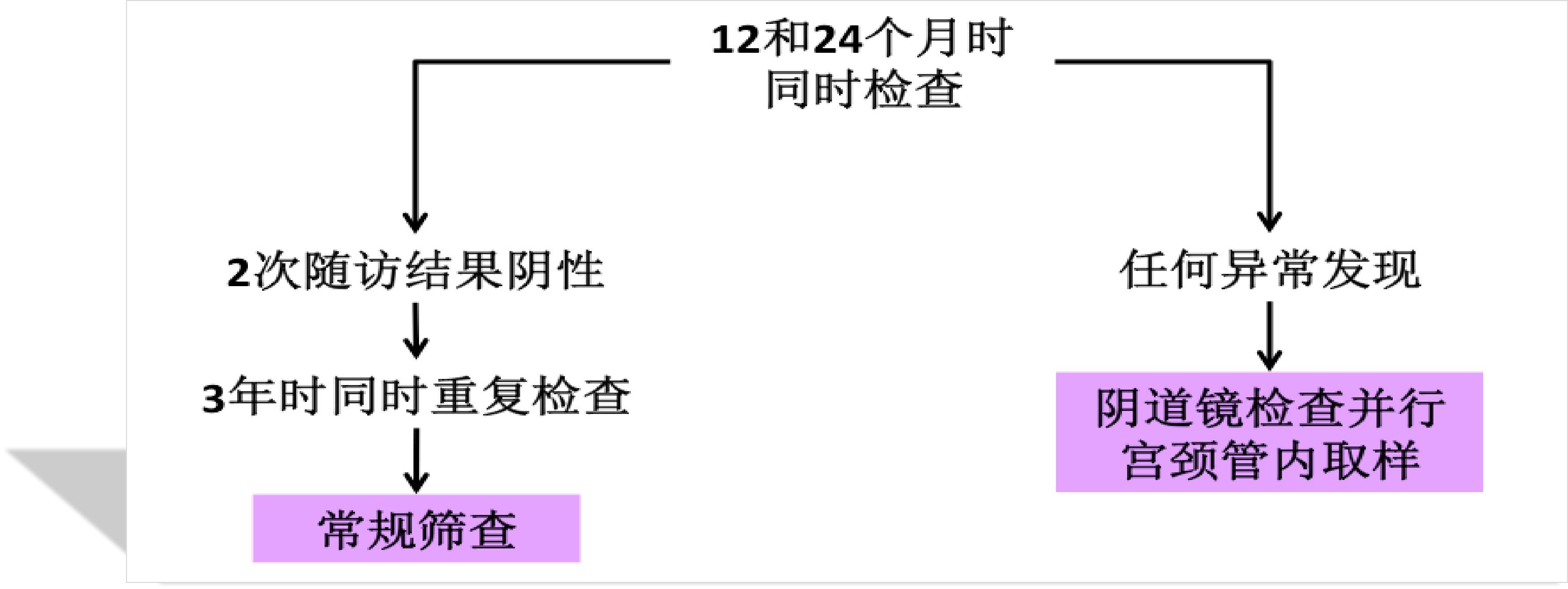 宫颈病变的诊断和治疗,宫颈病变的诊断和治疗华医网