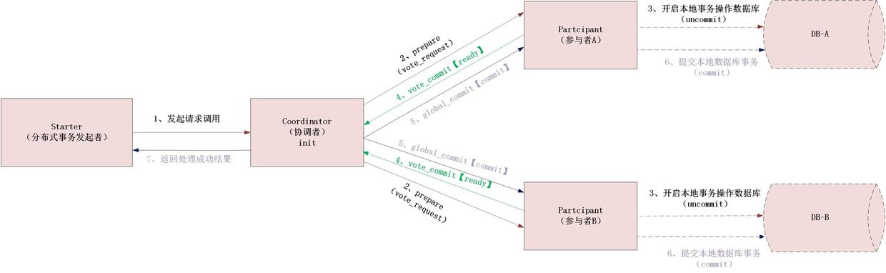分布式事务之深入理解什么是2PC、3PC及TCC协议？