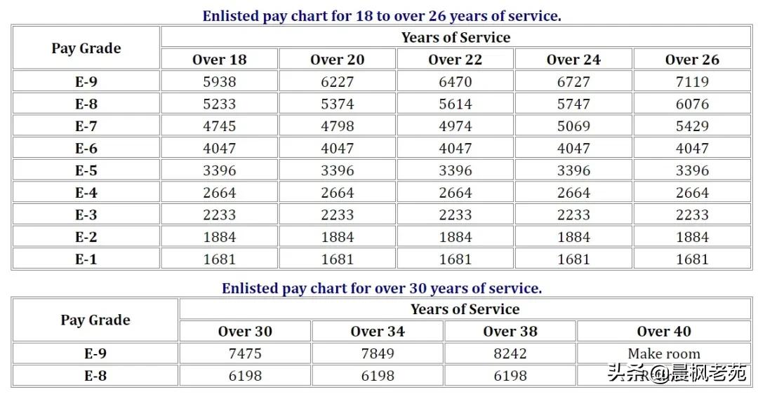 美国士兵军饷高吗,美军官兵待遇比较