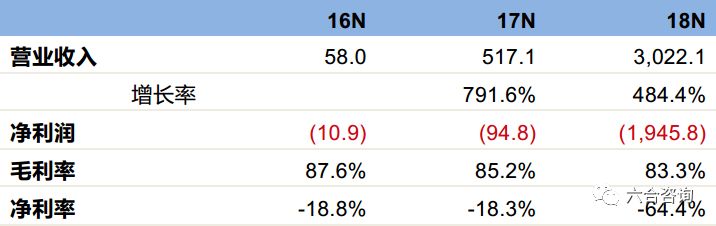最低点算,最高涨幅350%,最新市值33亿美元,看趣头条如何崛起?