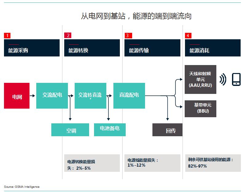 5g基站费电,5g基站是不是很费电