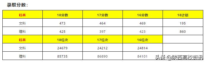 陕西二本填志愿可以报几所院校,陕西三本志愿允许报多少个学校