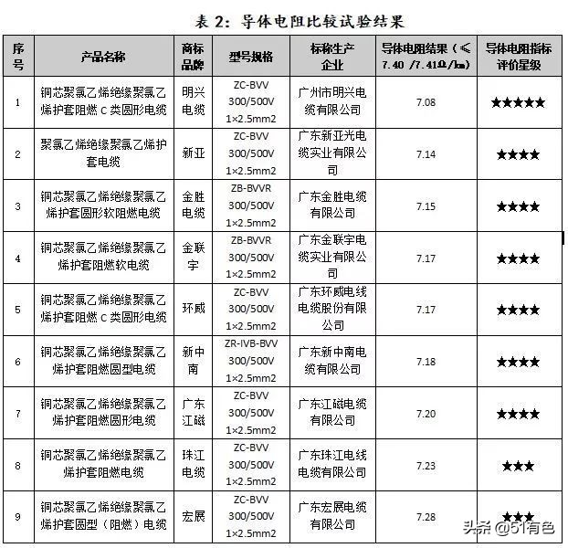 常见电力电缆哪个牌子好,电线电缆10大品牌