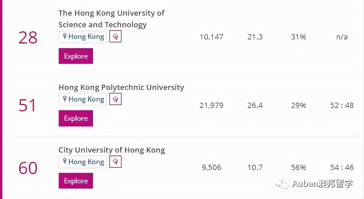 2022泰晤士排名香港高校,泰晤士高等教育世界大学排名香港