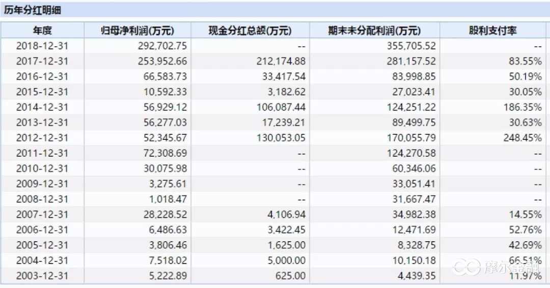 a股分红率最高的证券公司,方大特钢最新分红
