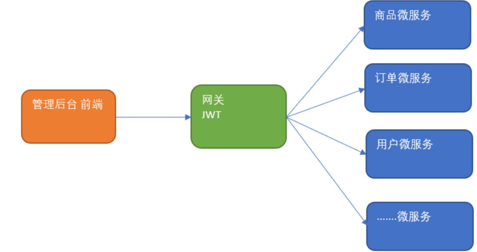 微服务springcloud,springcloud网关