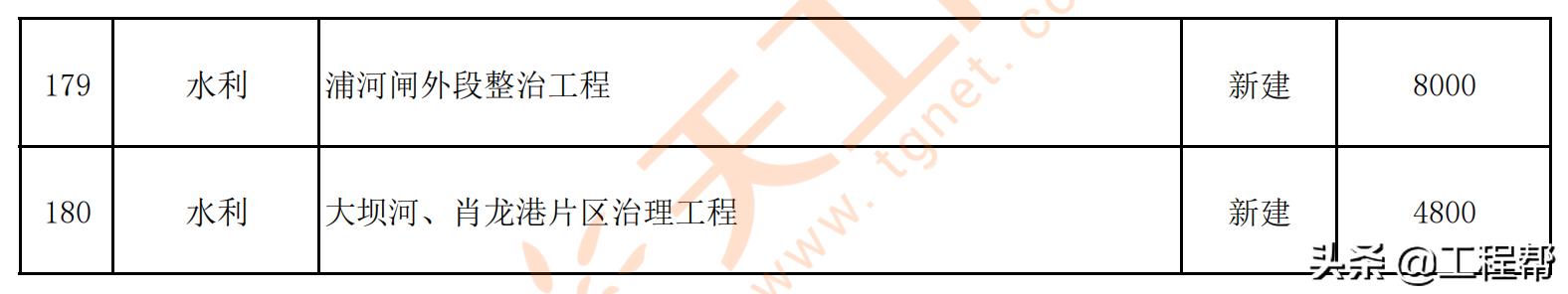 常州市旧城改造项目,常州市2023年重点项目集中开工