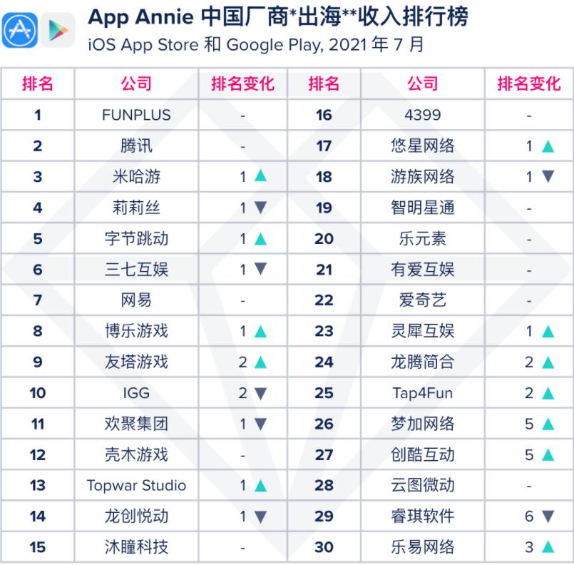 《原神》等二次元产品发力暑期档，《云上城之歌》空降收入榜