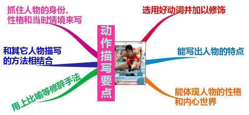 作文训练写作技巧指导书,作文常用字训练方法和技巧