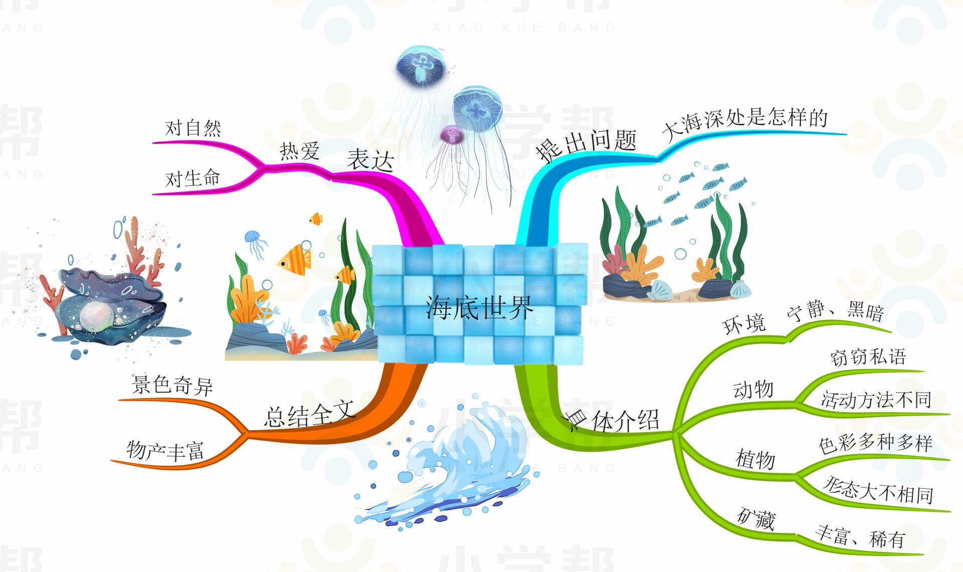 新部编版小学六年级语文思维导图,部编版1-6年级语文上册思维导图