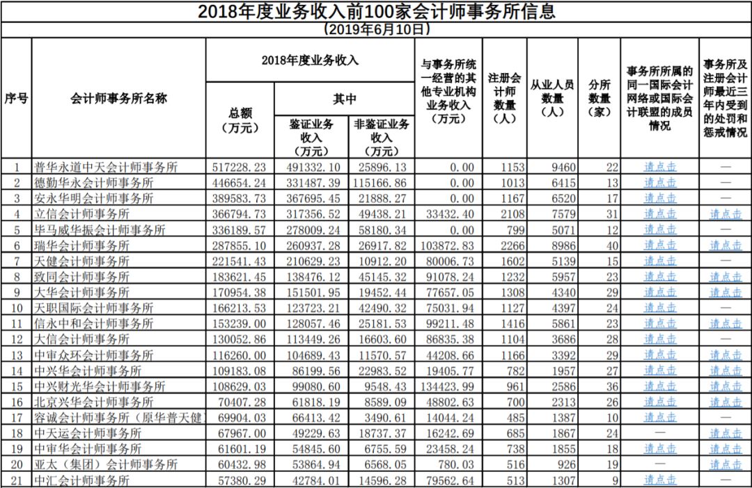 会计所最新排名公布！立信第一，瑞华是要凉了么，