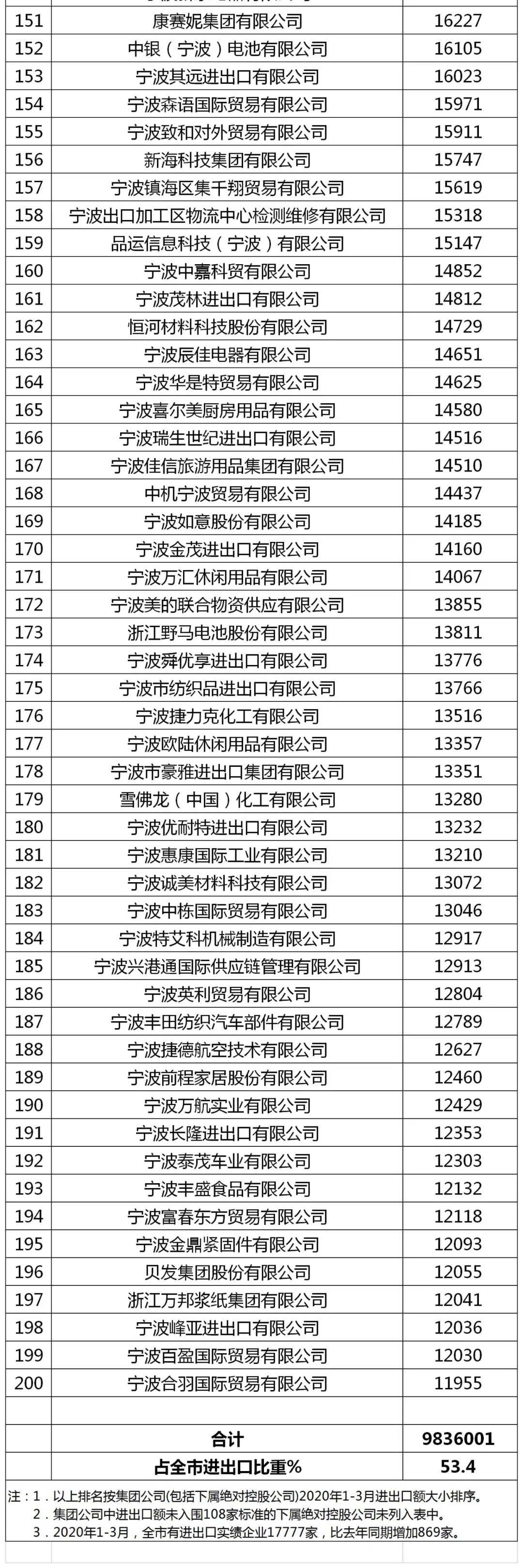 宁波外贸100强企业排名,宁波2018外贸业200强