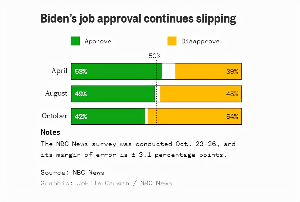 拜登在发布会上说要睡了,拜登又睡着了
