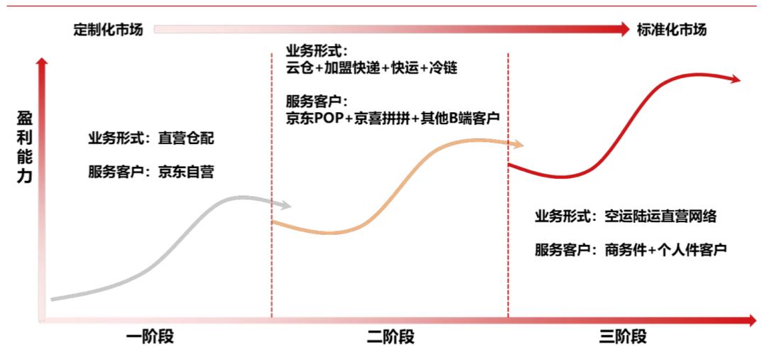 顺丰、中通、京东,各自打的什么算盘?谁的手段更高明?