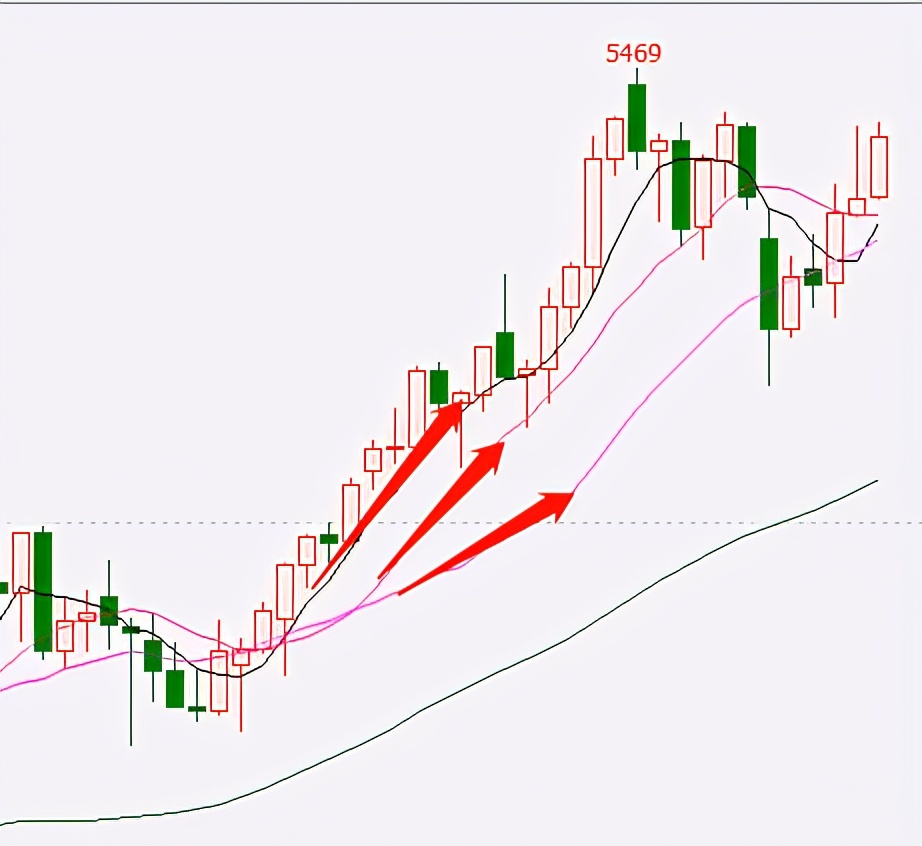 均线系统最简单的方法,均线基础知识视频教程
