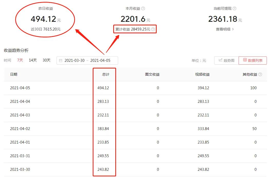 做一个月自媒体赚了6000元,自媒体怎么一个月能赚到1000