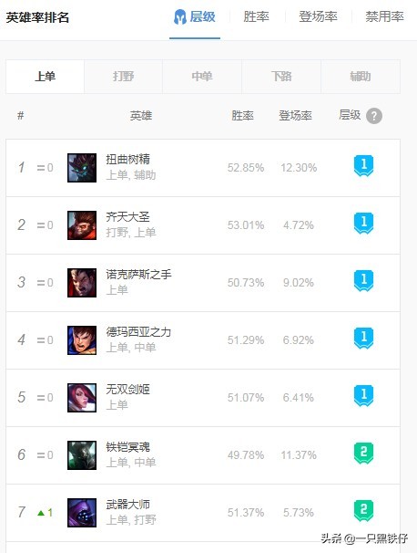 英雄联盟大树新装备,英雄联盟大树出什么装备