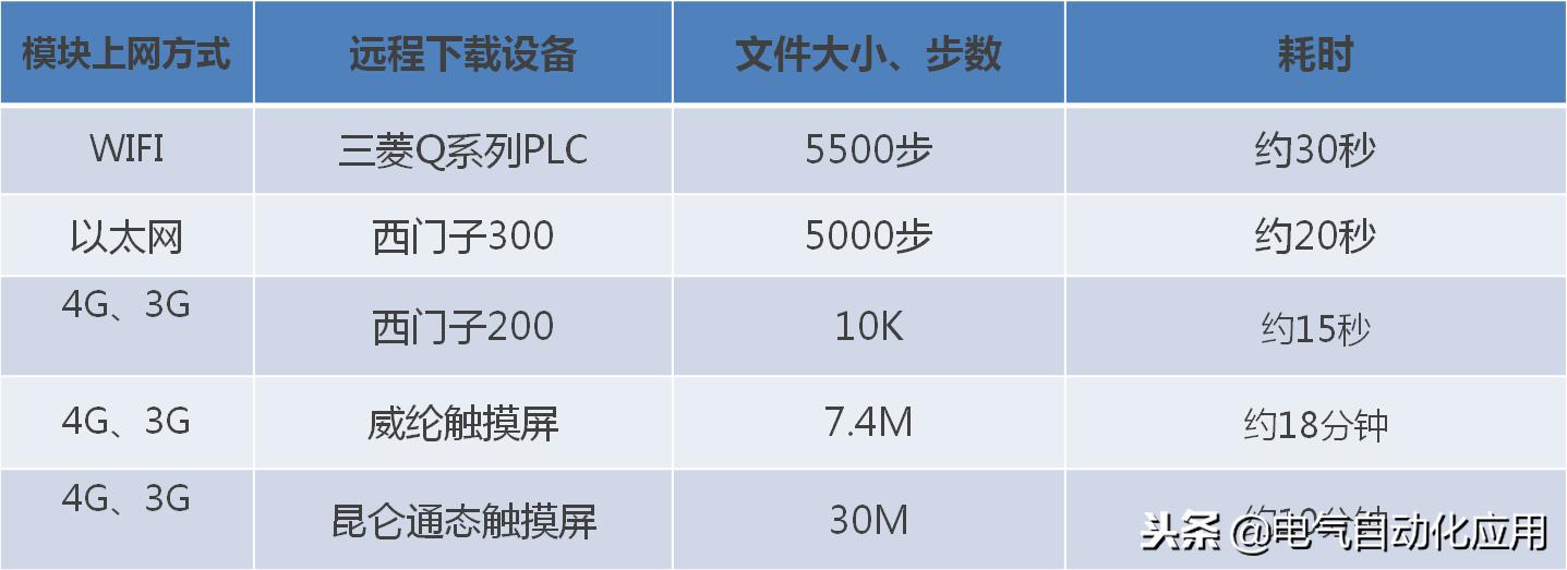 如何实现远程管理plc简易教程,plc如何实现远程手机操控