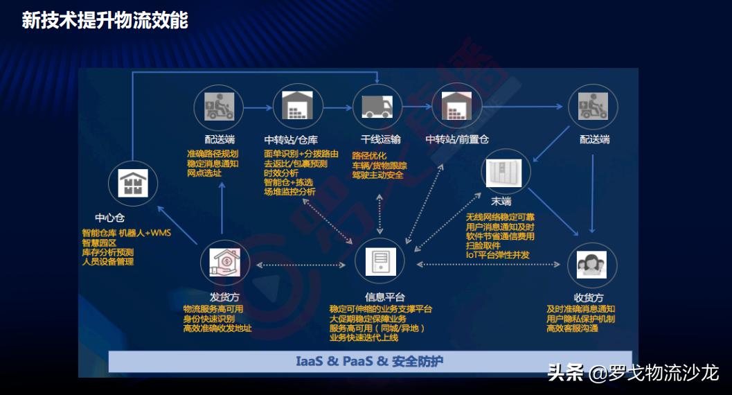 《2020数字供应链孪生报告》首发！华为、中通等大咖PPT*载下**