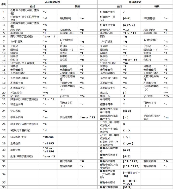 word通配符大全一览表,word什么时候要勾选使用通配符