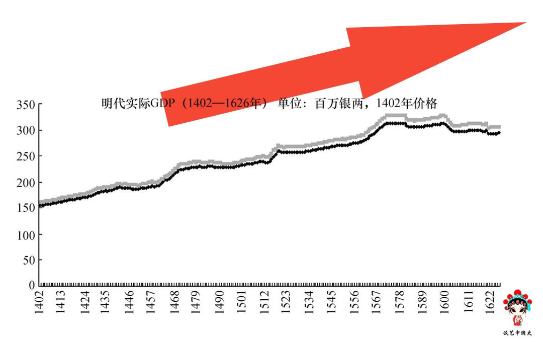 从1506年到1605年，猪肉价格上涨了400%，莫非大明王朝富裕了？