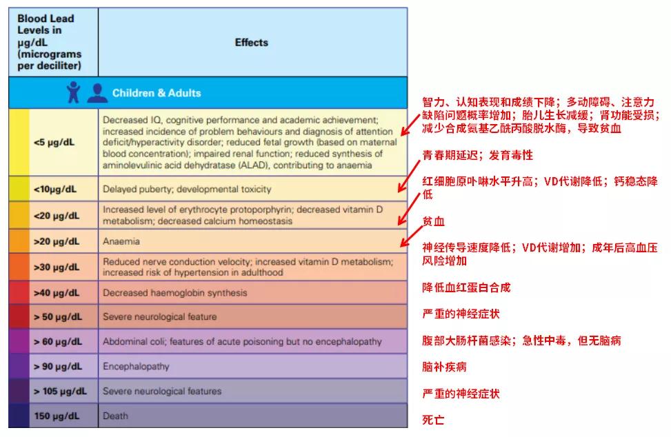 血铅超标怎么造成,血铅超标最佳治疗方法