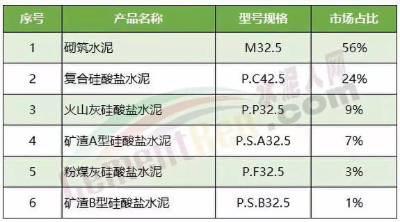 M32.5、P.P32.5、P.F32.5、P.S.A32.5水泥2025年前全部取消