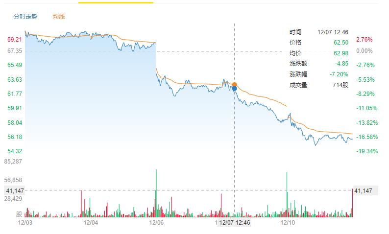 加拿大鹅股票价格暴跌原因,加拿大鹅双标热搜