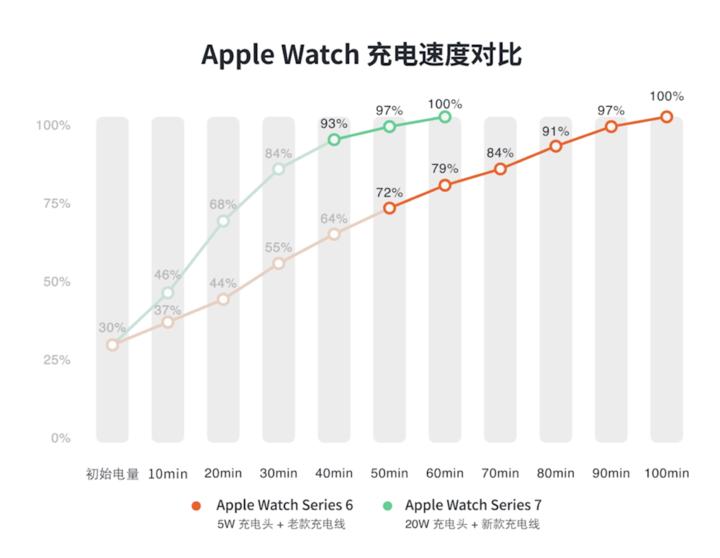 applewatchseries7上手体验,applewatchseries7全系上手