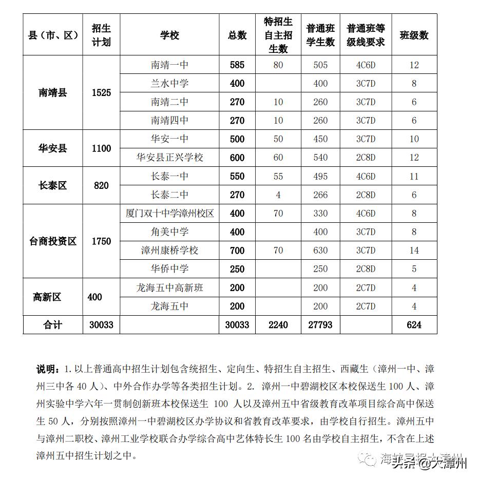 漳州中考录取结果查询时间,漳州中考各校录取要怎么查